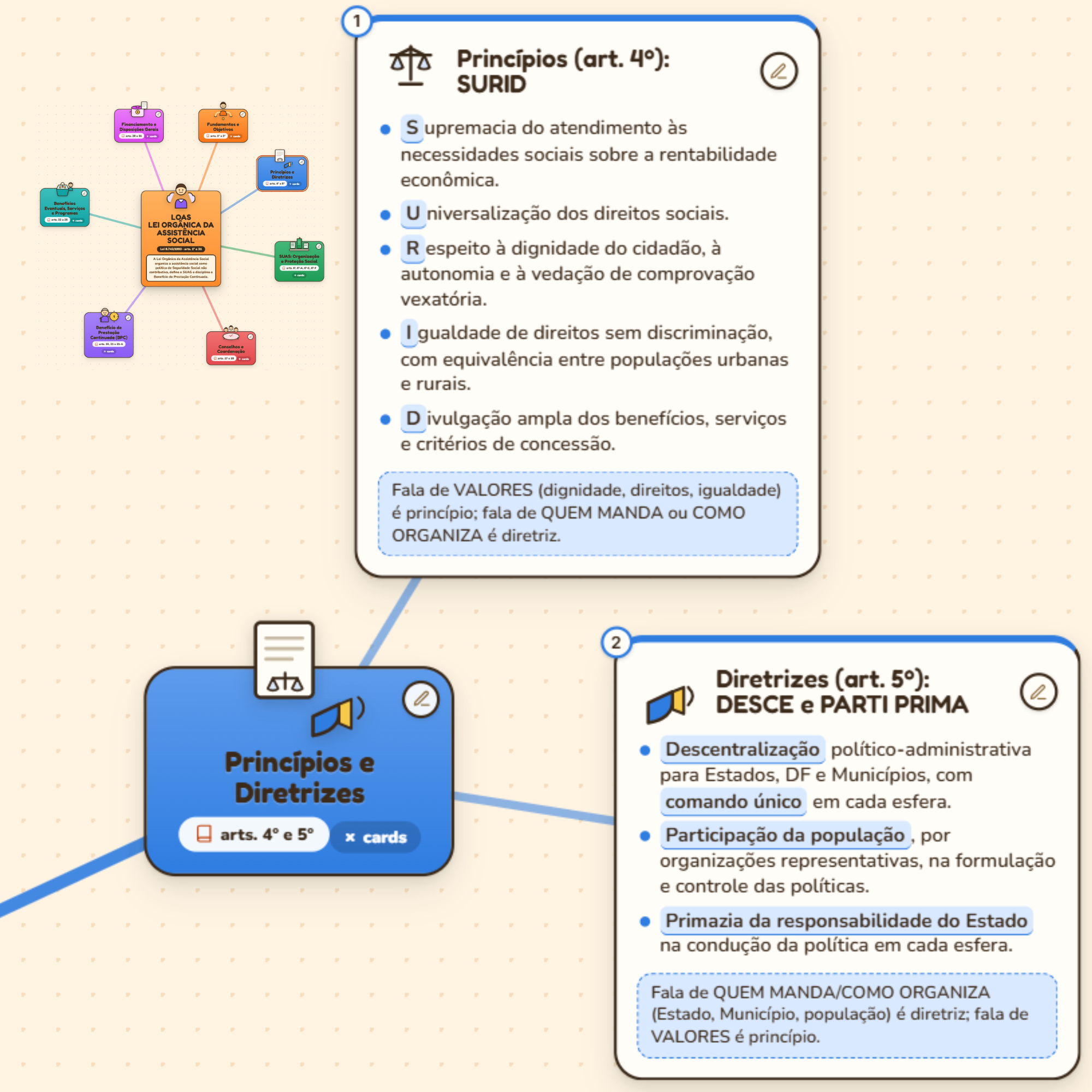 Mapa mental interativo da LOAS para o concurso da Sedes-DF